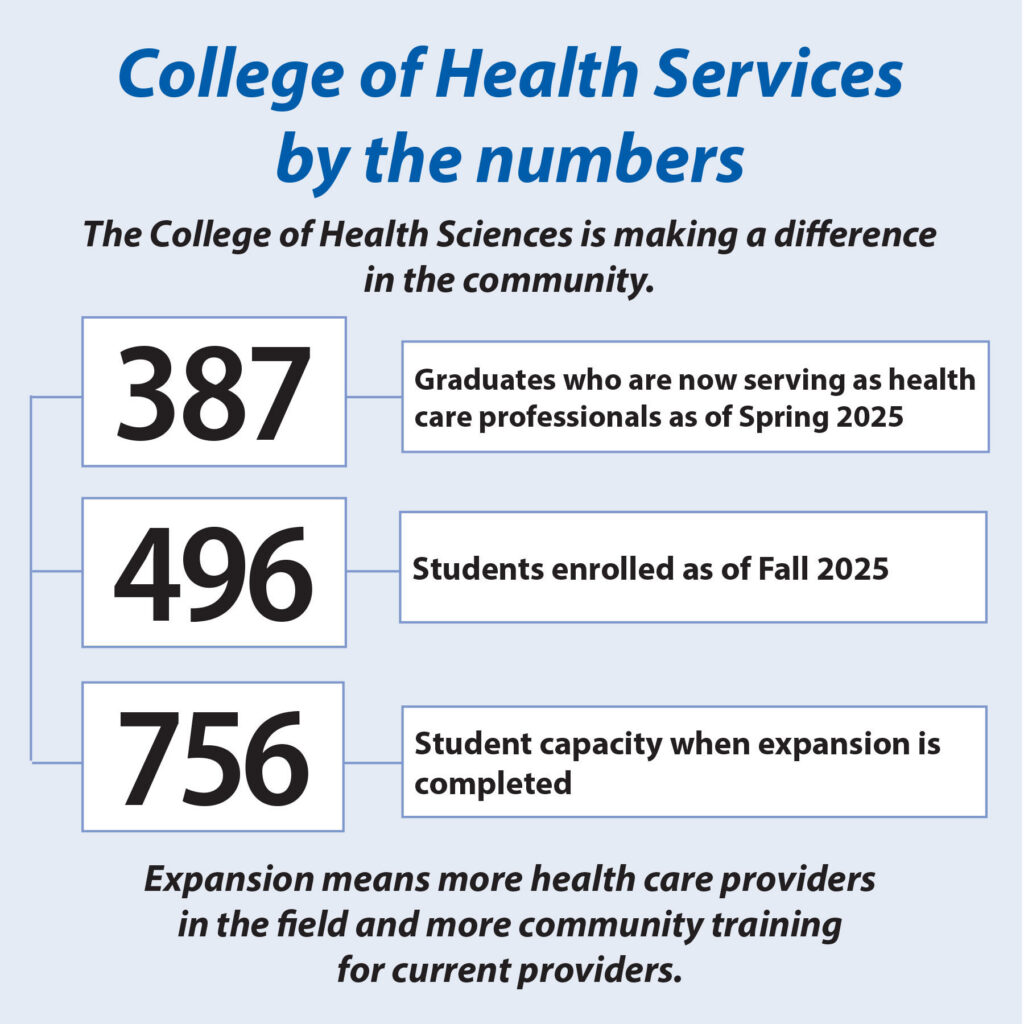 Choolege of Health Sciences number of graduates - 387 serving as health care professionals