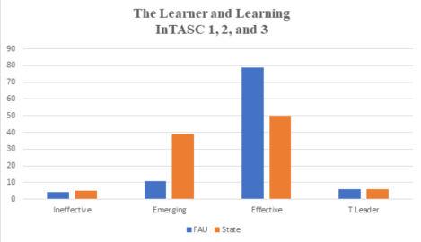College of education chart- the learner