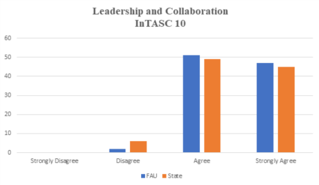 College of education chart- leadership