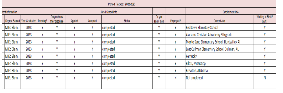 College of education chart 5