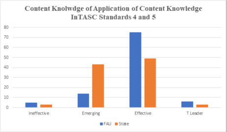College of education chart